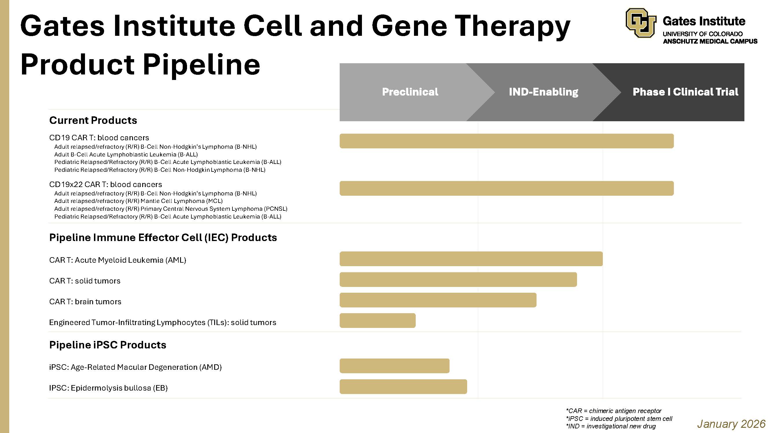Clinical Trials Product Pipeline